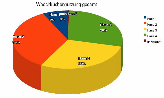 waschkuechen-nutzung-hausverteilung-2009.png