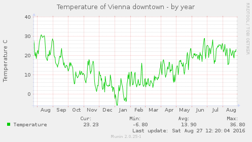 temperatue_vienna-year-2015-2016.png