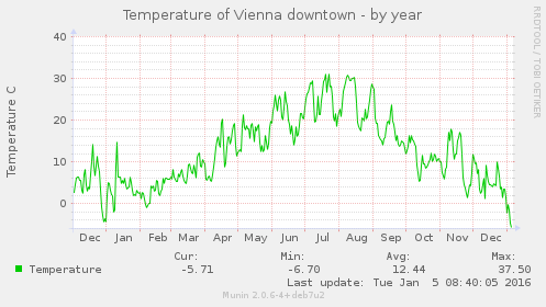 temperature_vienna-year-2015.png