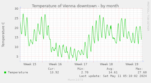 http:/temperatur/temperature-vienna-month.png