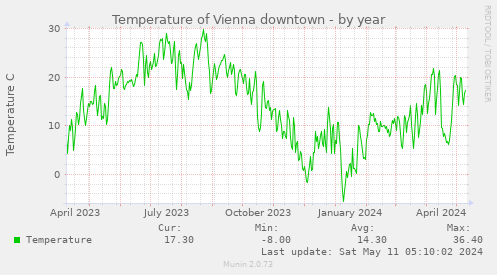 http:/temperatur/temperature-vienna.png