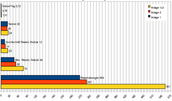 waschkuechen-nutzung-anzahl-2009.png