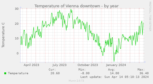 temperatue_vienna-year-2023-2024.png