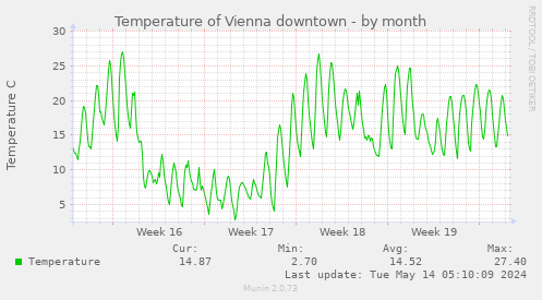 https:/temperatur/temperature-vienna-month.png