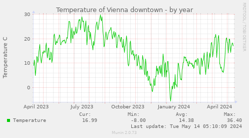 https:/temperatur/temperature-vienna.png